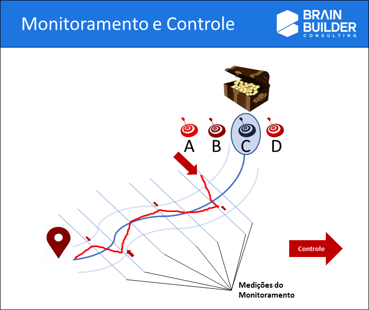 Monitoramento e Controle
