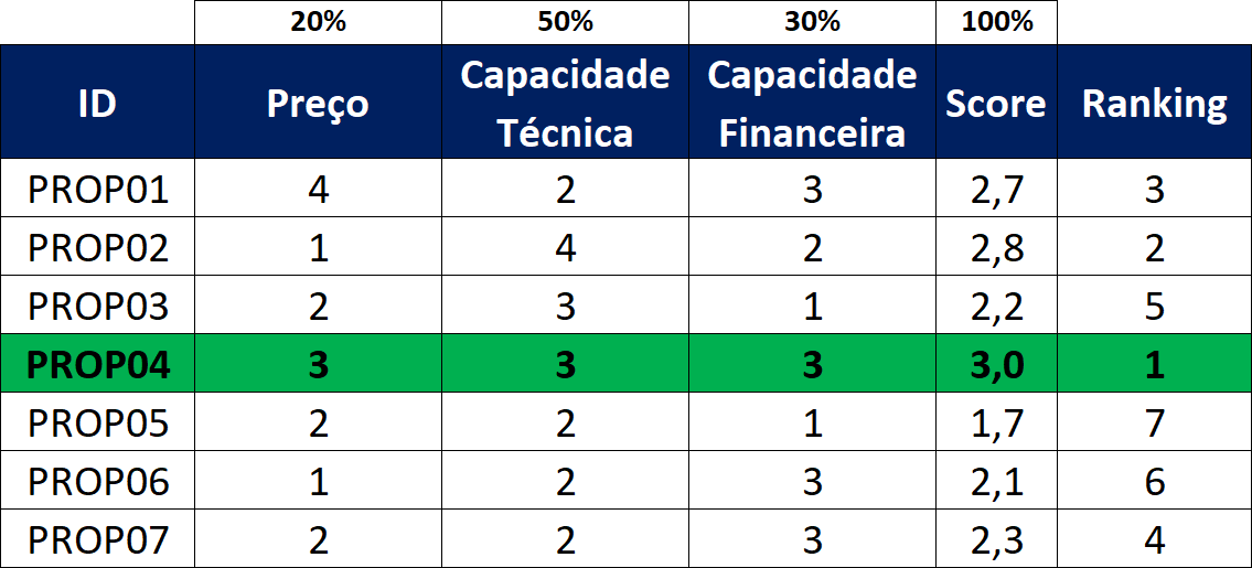 Tabela de Ranqueamento de Proposta